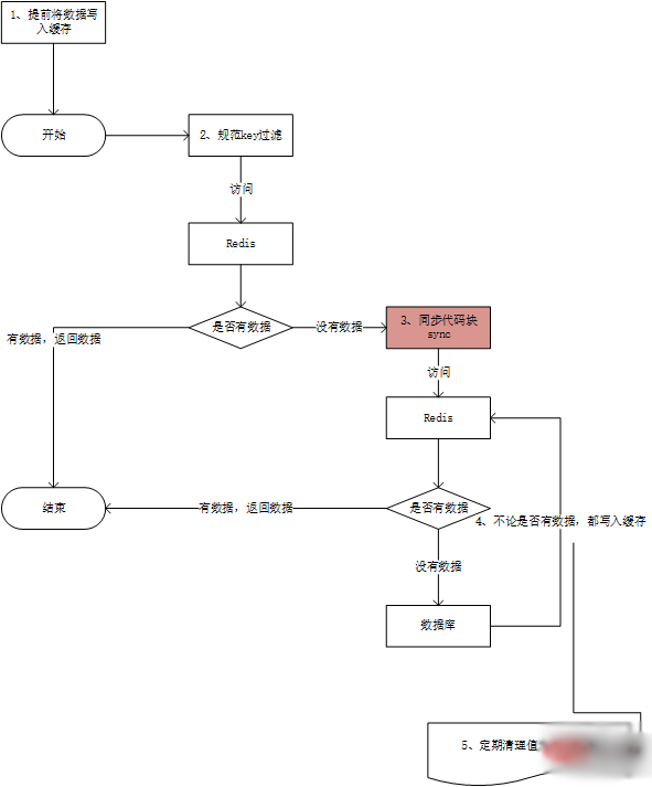 1561197128410174.png Redis避免緩存穿透的解決方案.png