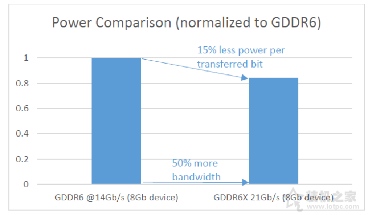GDDR6X和GDDR6區別是什么？GDDR6X和GDDR6差距對比科普知識