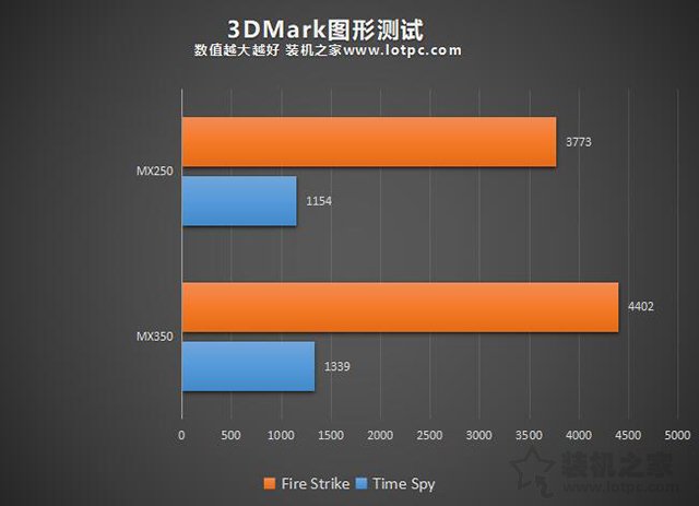MX350顯卡等于GTX1050級別？筆記本MX350對比MX250獨顯性能簡評