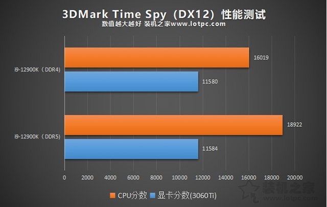內存DDR5和DDR4的區別是什么？DDR4和DDR5內存的性能差距對比