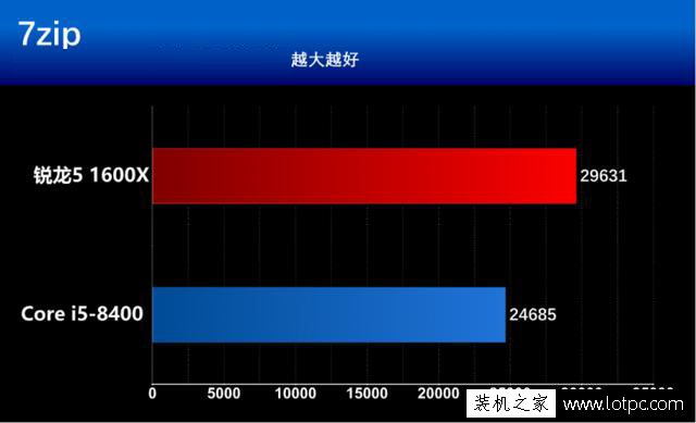 酷睿i5-8400和銳龍5 1600X哪個(gè)好？R5 1600X與i5 8400性能對(duì)比評(píng)測