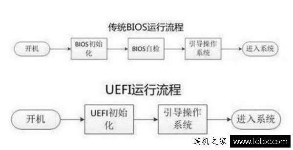 UEFI啟動是什么意思?UEFI和BIOS啟動的區別是什么?