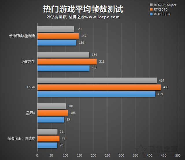 RTX3060Ti評測:與RTX3070、RTX2080S游戲與基準性能對比測試