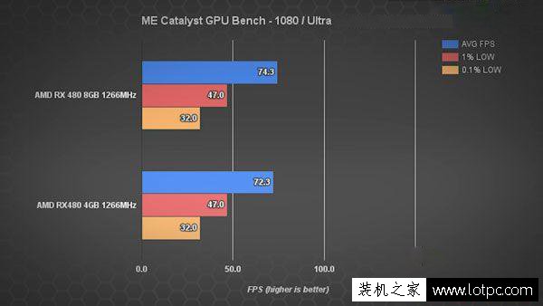 顯卡顯存4G和8G的性能區(qū)別大嗎？顯卡顯存4GB和8GB性能差距有多大？
