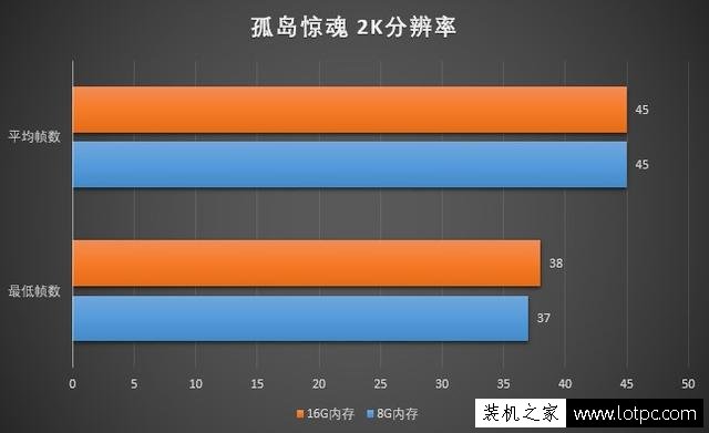 玩游戲8G內存和16G內存差別大嗎？8GB和16GB內存條玩游戲對比評測