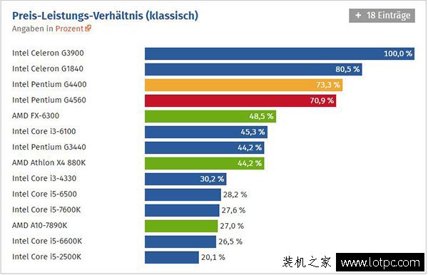 intel奔騰g4560評測:intel這次牙膏擠的太多了!媲美i3!