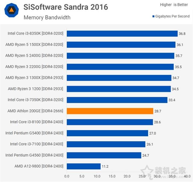 AMD速龍200GE性能對比測試評測:Intel奔騰對手駕到!