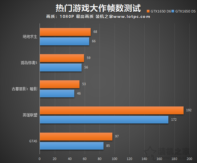 GTX1650顯存從GDDR5升級(jí)GDDR6性能提升有多大?性能對(duì)比評(píng)測(cè)