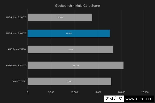 AMD R5 1600X處理器性能如何?AMD銳龍Ryzen5 1600X處理器性能測評