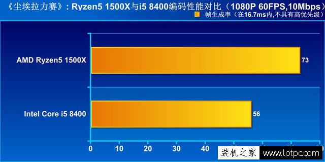 i5-8400與R5 1500X哪個好?i5-8400對比Ryzen5 1500X性能實測評測