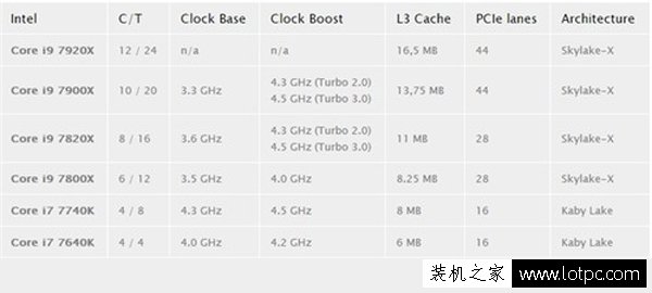 intel酷睿i9處理器出來了!多核對抗AMD Ryzen!
