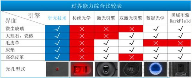 激光鼠標和光電鼠標哪個好？激光鼠標和光電鼠標的區別對比知識