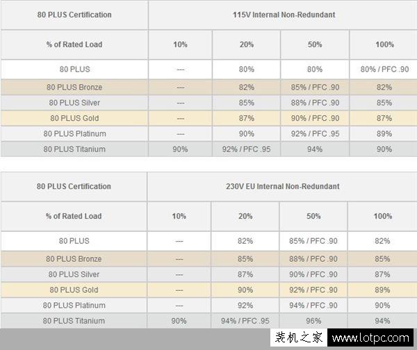 PC電源選購知識：臺式電腦電源80plus認證重要嗎？