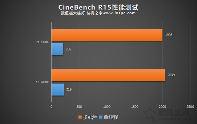 i7 10700K和i9 9900K哪個好?i9-9900k和i7-10700K性能對比評測