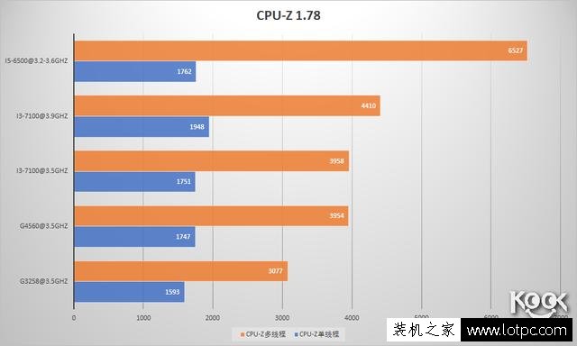 G4560和i3 7100哪個好?intel酷睿i3-7100對比奔騰G4560差距評測