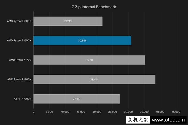 AMD R5 1600X處理器性能如何?AMD銳龍Ryzen5 1600X處理器性能測評