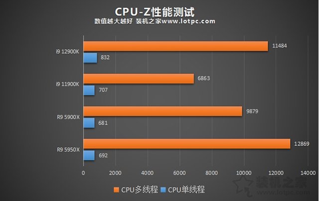 i9 12900K相比i9 11900K性能提升有多大?加入對比R9 5950X評測