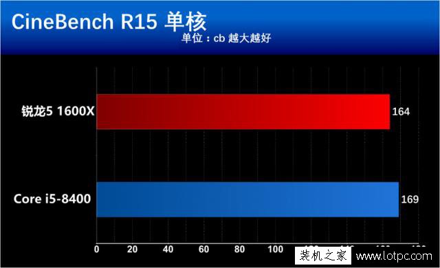 酷睿i5-8400和銳龍5 1600X哪個(gè)好？R5 1600X與i5 8400性能對(duì)比評(píng)測
