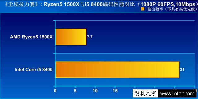 i5-8400與R5 1500X哪個好?i5-8400對比Ryzen5 1500X性能實測評測
