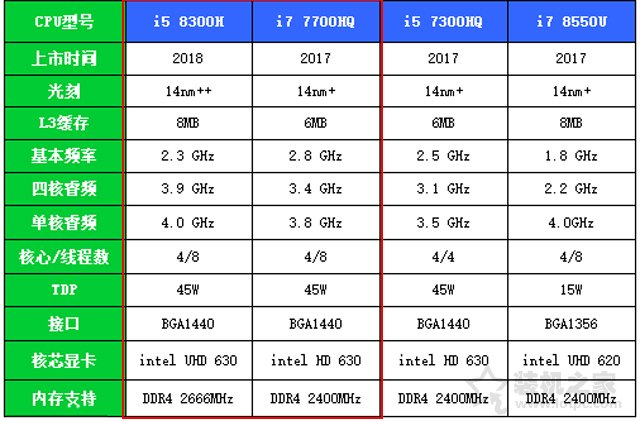 i5 8300H和i5 7300HQ哪個(gè)好？i5 8300H與i5 7300HQ性能差距對比