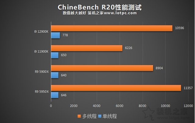 i9 12900K相比i9 11900K性能提升有多大?加入對比R9 5950X評測