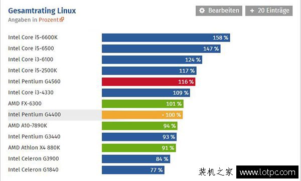 intel奔騰g4560評測:intel這次牙膏擠的太多了!媲美i3!
