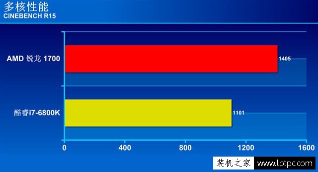 R7-1700和i7-6800K哪個(gè)好?銳龍Ryzen7 1700和酷睿i7-6800K性能對(duì)比