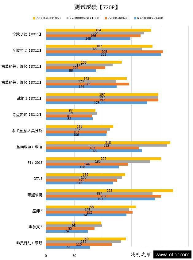 A卡在3A平臺(tái)性能有提升嗎？N卡搭配AMD平臺(tái)性能受限？