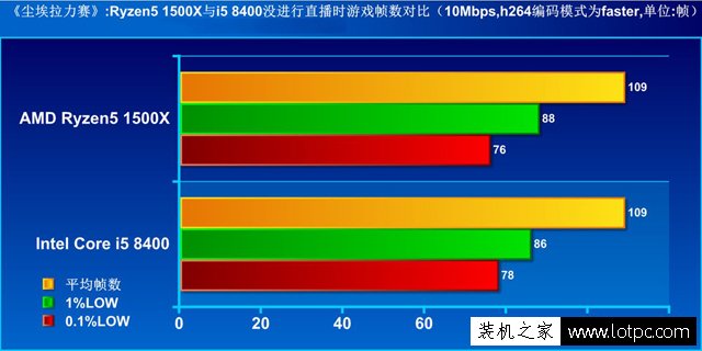 i5-8400與R5 1500X哪個好?i5-8400對比Ryzen5 1500X性能實測評測