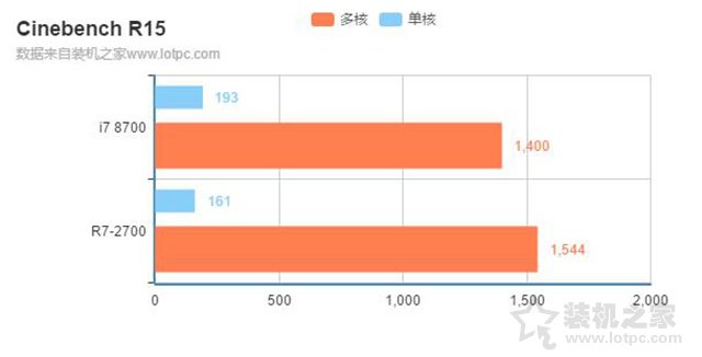i7 8700和r7 2700哪個好?銳龍R7-2700和酷睿i7-8700區別對比評測