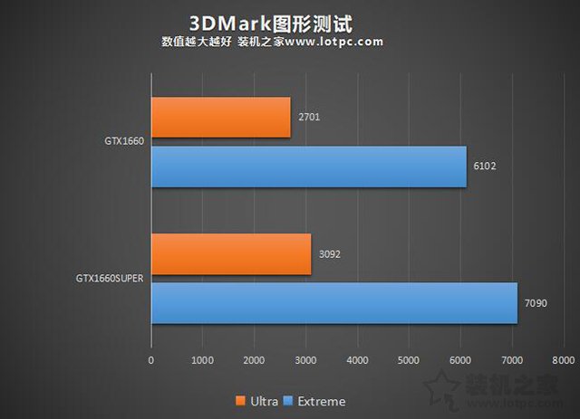 GTX1660Super和1660性能差距大嗎?
