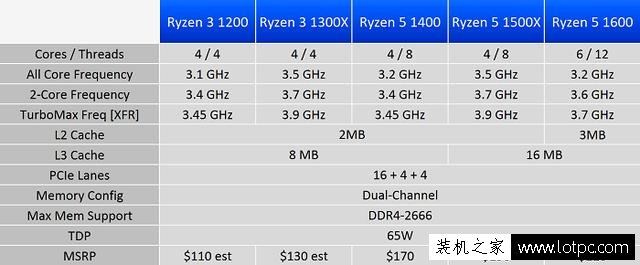 AMD銳龍Ryzen3 1200/1300X性能怎么樣?銳龍R3對比酷睿i3性能測試