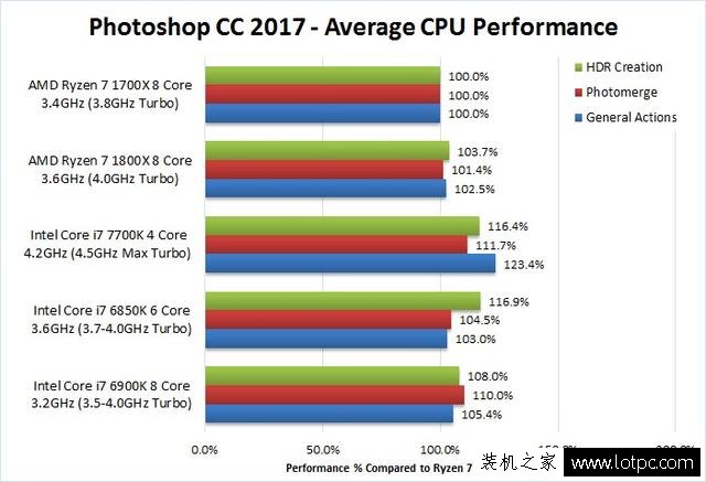 專業設計軟件用intel還是AMD平臺好？intel和AMD設計軟件測試對比