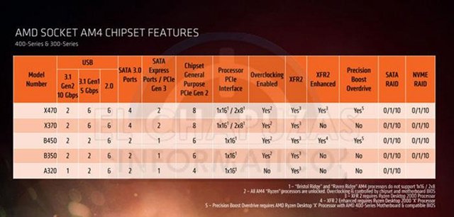 AMD B450和B350主板差距大嗎？B450主板和B350主板區別對比