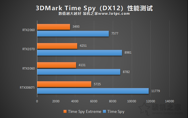 RTX3060評測:與RTX3060Ti、RTX2060、RTX2070性能對比測試