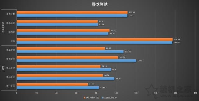 顯卡雙卡交火隨便插？RX 580與RX 570交火測(cè)試