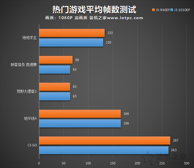 i3 10100F和i5 9400F哪個好?區別有多大?兩者性能對比評測