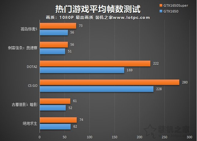 GTX1650Super比GTX1650性能提升多大?GTX1650S和1650對比評測
