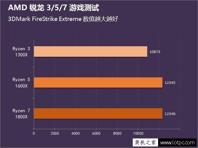 AMD銳龍Ryzen3/Ryzen5/Ryzen7性能差距多大?銳龍3/5/7游戲性能橫評