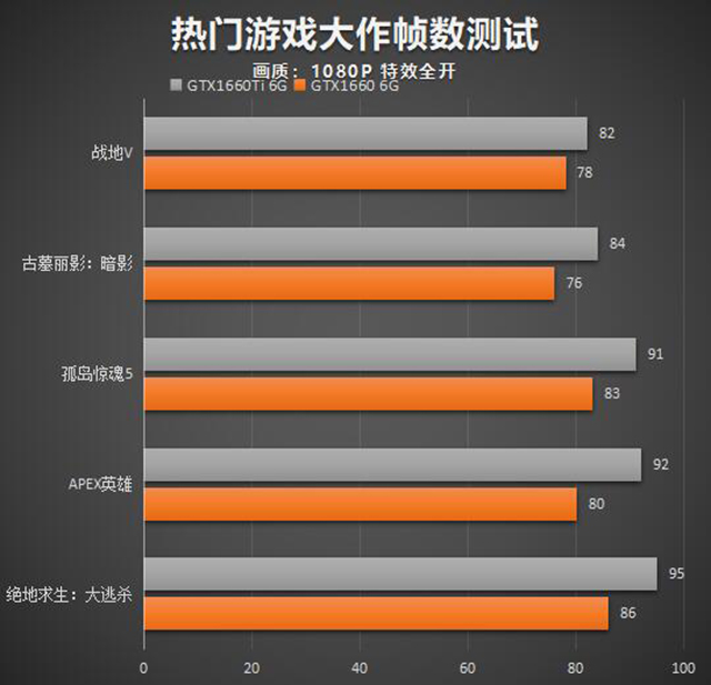 GTX1660和GTX1660Ti性能差距大嗎?GTX1660和GTX1660Ti的區別對比