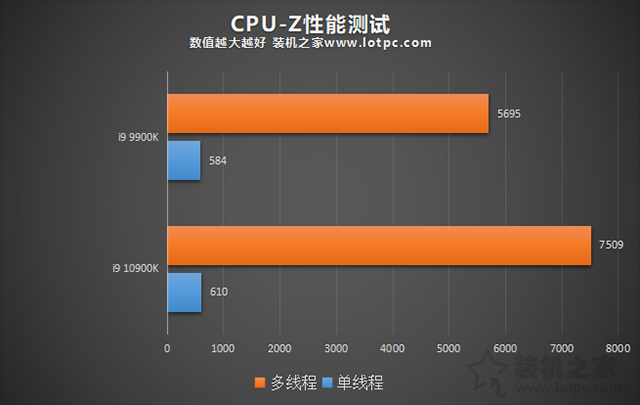 i9 10900K比9900K性能提升了多少?