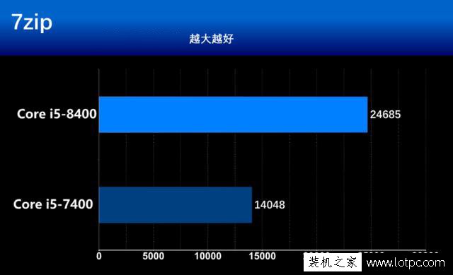 intel酷睿i5-8400怎么樣?七代i5-7400對比八代i5-8400處理器評測