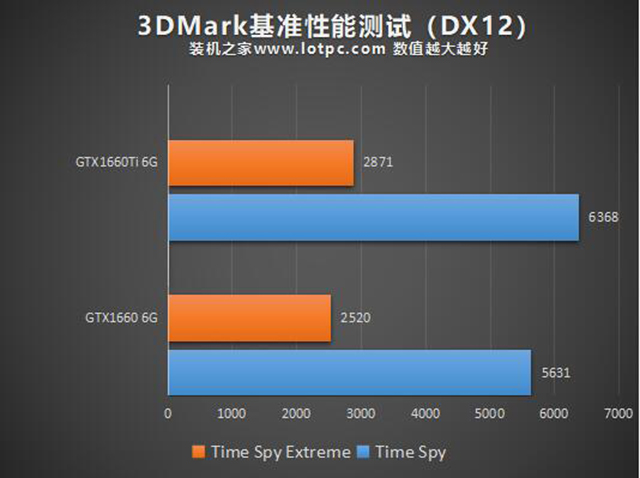 GTX1660和GTX1660Ti性能差距大嗎?GTX1660和GTX1660Ti的區別對比