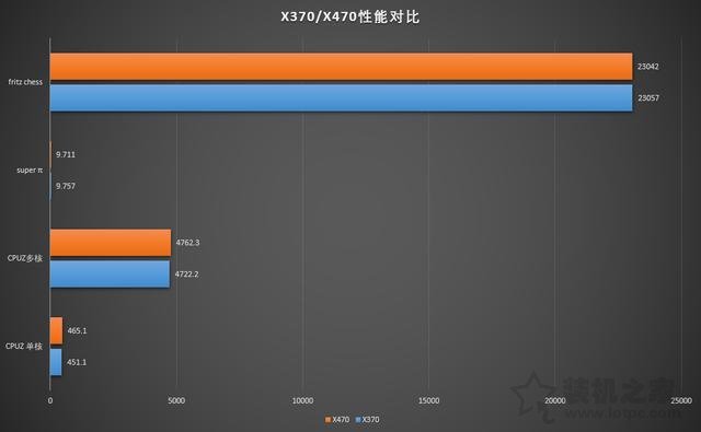 主板X370和X470有什么區(qū)別？X470主板和X370主板性能差距對比