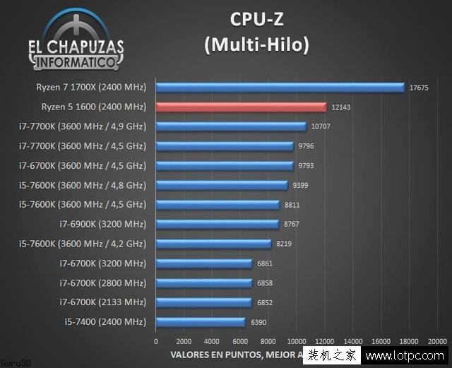 AMD銳龍R5-1600處理器性能測試成績，多核秒i7