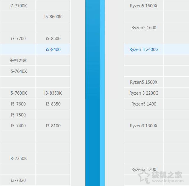 i5 8400和i7 7700哪個好?酷睿i5-8400和i7-7700性能差距對比評測