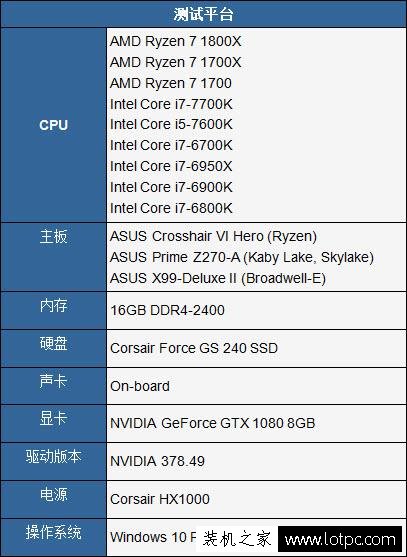 AMD Ryzen 7 1700超頻成績曝光 完勝intel酷睿i7處理器