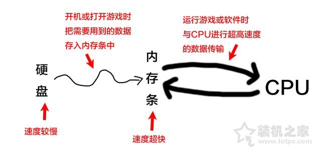 電腦內(nèi)存知識：史上最易懂的電腦內(nèi)存基礎(chǔ)知識