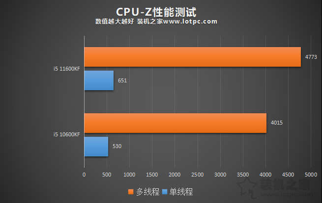 i5 11600KF比i5 10600KF性能提升有多大?兩者性能區別對比評測