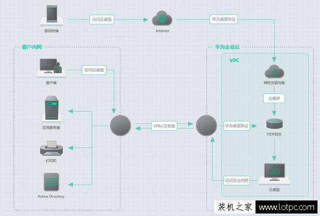 作為電腦技術員,對無盤系統、云桌面、桌面云之間區別知道多少?